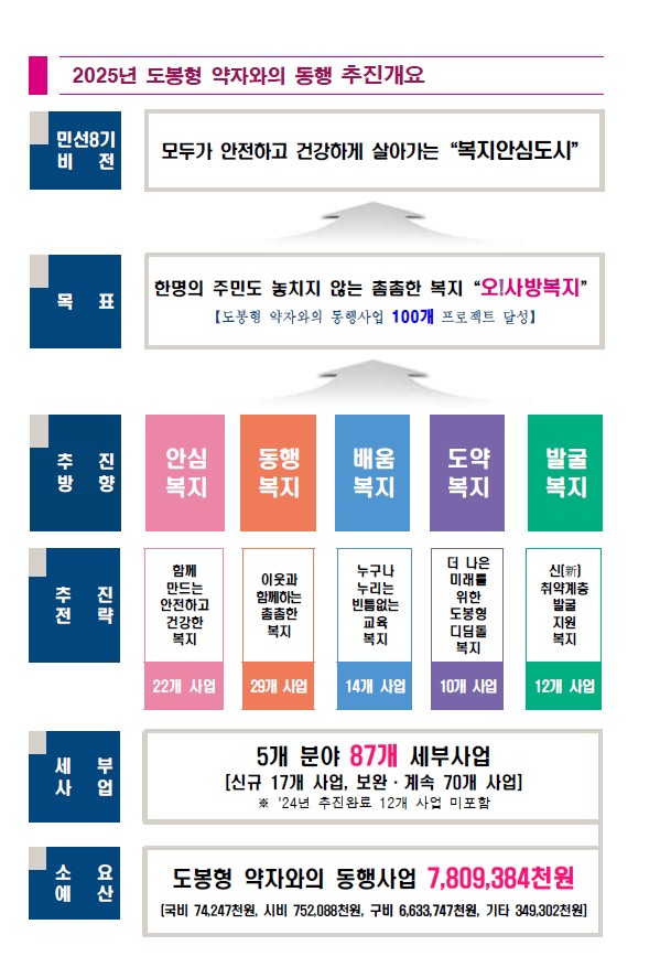 2025년 도봉형 약자와의 동행 추진개요 민선8기비전 모두가 안전하고 건강하게 살아가는 복지안심도시 목표 한명의 주민도 놓치지않는 촘촘한 복지 오사방복지 도병형약자와의 동행사업 100개 프로젝트 달성 추진방향 안심복지 동행복지 배움복지 도약복지 발굴복지 추진전략 함께 만드는 안전하고 건강한 복지 22개 사업 이웃과 함께하는 촘촘한 복지 29개 사업 누구나 누리는 빈틈없는 교육복지 14개 사업 더 나은 미래를 위한 도봉형 디딤돌 복지 10개 사업 신취약계층발굴지원 복지 12개 사업 세부사업 5개분야 87개 세부사업 신규17개 사업 보완 계속 70개 사업 24년 추진완료 12개 사업 미포함 소요예산 도봉형 약자와의 동행사업 7809384천원 국비 74247천원 시비 752088천원 구비 6633747천원 기타 349302천원
