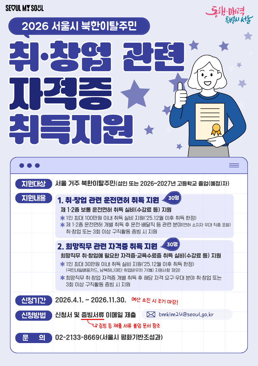 2026 서울시 북한이탈주민 취·창업 관련 자격증 취득지원 지원대상: 서울 거주 북한이탈주민(성인 또는 2026~2027년 고등학교 졸업(예정)자)  지원내용  취·창업 관련 운전면허 취득 지원 (30명)  제 1·2종 보통 운전면허 취득 실비(수강료 등) 지원  1인 최대 100만원 이내 취득 실비 지원('25.12월 이후 취득 한정)  제 1·2종 운전면허 개별 취득 후 운전·배달직 등 관련 분야(면허 소지자 우대 직종 포함) 취·창업 또는 3회 이상 구직활동 증빙 시 지원  희망직무 관련 자격증 취득 지원 (30명)  희망직무 취·창업에 필요한 자격증·교육수료증 취득 실비(수강료 등) 지원  1인 최대 30만원 이내 취득 실비 지원('25.12월 이후 취득 한정) (국민내일배움카드, 남북하나재단 취업바우처 기 지원사항 제외)  희망직무 취·창업 자격증 개별 취득 후 해당 자격 요구·우대 분야 취·창업 또는 3회 이상 구직활동 증빙 시 지원  신청기간: 2026.4.1. ~ 2026.11.30. (예산 소진 시 조기 마감!)  신청방법: 신청서 및 증빙서류 이메일 제출 (bmkim24@seoul.go.kr)  문의: 02-2133-8669 (서울시 평화기반조성과)