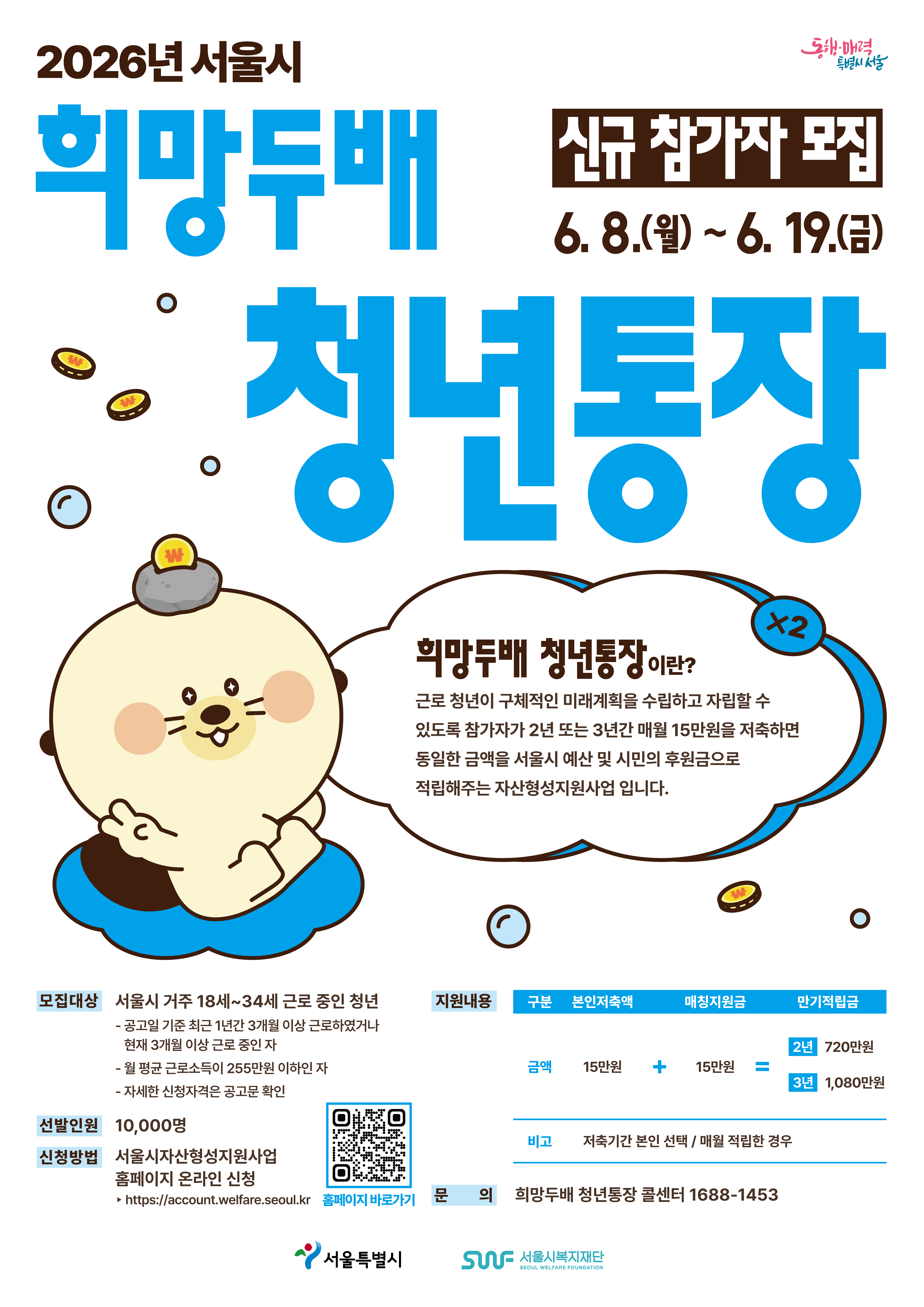 2026년 서울시 동행·매력 특별시 서울 희망두배 청년통장 신규 참가자 모집 6. 8.(월) ~ 6. 19.(금)  희망두배 청년통장이란? 근로 청년이 구체적인 미래계획을 수립하고 자립할 수 있도록 참가자가 2년 또는 3년간 매월 15만원을 저축하면 동일한 금액을 서울시 예산 및 시민의 후원금으로 적립해주는 자산형성지원사업 입니다.  모집대상 서울시 거주 18세~34세 근로 중인 청년  공고일 기준 최근 1년간 3개월 이상 근로하였거나 현재 3개월 이상 근로 중인 자  월 평균 근로소득이 255만원 이하인 자  자세한 신청자격은 공고문 확인  선발인원 10,000명  신청방법 서울시자산형성지원사업 홈페이지 온라인 신청 ▶ https://account.welfare.seoul.kr 홈페이지 바로가기  지원내용 본인저축액: 15만원 매칭지원금: 15만원 만기적립금 (2년): 720만원 만기적립금 (3년): 1,080만원 비고: 저축기간 본인 선택 / 매월 적립한 경우  문 의 희망두배 청년통장 콜센터 1688-1453  서울특별시 SWF 서울시복지재단 SEOUL WELFARE FOUNDATION
