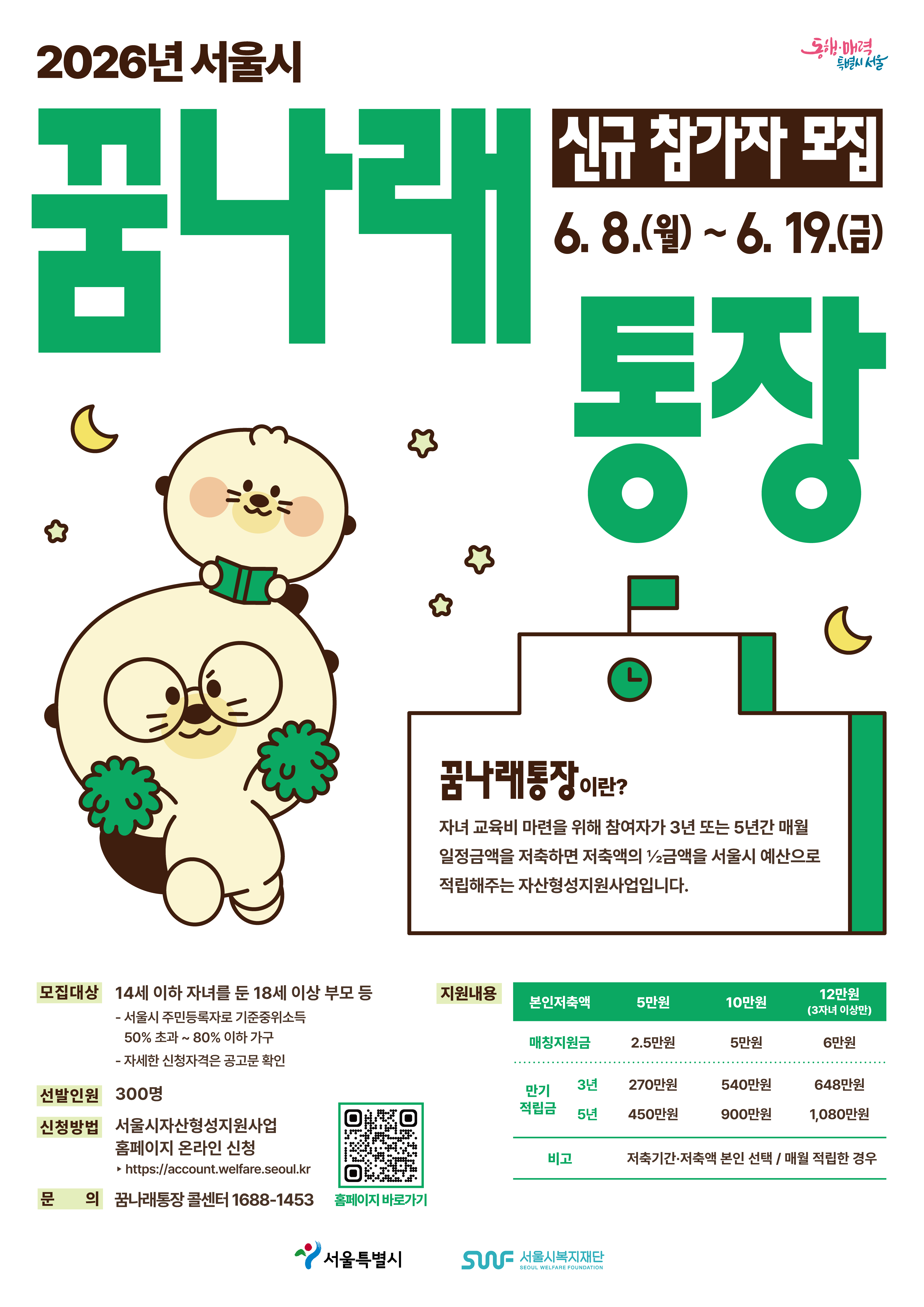 2026년 서울시 동행·매력 특별시 서울 꿈나래 통장 신규 참가자 모집 6. 8.(월) ~ 6. 19.(금)  꿈나래통장이란? 자녀 교육비 마련을 위해 참여자가 3년 또는 5년간 매월 일정금액을 저축하면 저축액의 ½금액을 서울시 예산으로 적립해주는 자산형성지원사업입니다.  모집대상 14세 이하 자녀를 둔 18세 이상 부모 등  서울시 주민등록자로 기준중위소득 50% 초과 ~ 80% 이하 가구  자세한 신청자격은 공고문 확인  선발인원 300명  신청방법 서울시자산형성지원사업 홈페이지 온라인 신청 ▶ https://account.welfare.seoul.kr 홈페이지 바로가기  문 의 꿈나래통장 콜센터 1688-1453  지원내용 본인저축액: 5만원 | 10만원 | 12만원(3자녀 이상만) 매칭지원금: 2.5만원 | 5만원 | 6만원 만기 적립금 (3년): 270만원 | 540만원 | 648만원 만기 적립금 (5년): 450만원 | 900만원 | 1,080만원 비고: 저축기간·저축액 본인 선택 / 매월 적립한 경우  서울특별시 SWF 서울시복지재단 SEOUL WELFARE FOUNDATION