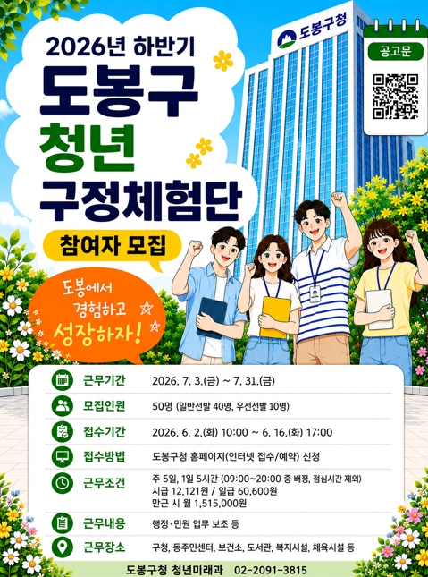 2026년 하반기 도봉구 청년 구정체험단 참여자 모집 공고문 도봉에서 경험하고 성장하자! 근무기간: 2026. 7. 3.(금) ~ 7. 31.(금) 모집인원: 50명 (일반선발 40명, 우선선발 10명) 접수기간: 2026. 6. 2.(화) 10:00 ~ 6. 16.(화) 17:00 접수방법: 도봉구청 홈페이지(인터넷 접수/예약) 신청 근무조건: 주 5일, 1일 5시간 (09:00~20:00 중 배정, 점심시간 제외), 시급 12,121원 / 일급 60,600원, 만근 시 월 1,515,000원 근무내용: 행정·민원 업무 보조 등 근무장소: 구청, 동주민센터, 보건소, 도서관, 복지시설, 체육시설 등 도봉구청 청년미래과 02-2091-3815