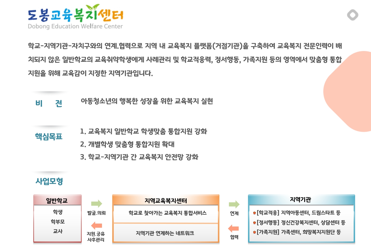 도봉교육복지센터는 학교-지역기관-자치구와의 연계협력으로 지역 내 교육복지 플랫폼(거점기관)을 구축하여 교육복지 전문인력이 배치되지 않은 일반학교의 교육취약학생에게 사례관리 및 학교적응력, 정서행동, 가족지원 등의 영역에서 맞춤형 통합지원을 위해 교육감이 지정한 지역기관입니다. 비전: 아동청소년의 행복한 성장을 위한 교육복지 실현 핵심목표: 1. 교육복지 일반학교 학생맞춤 통합지원 강화 2. 개별학생 맞춤형 통합지원 확대 3. 학교-지역기관 간 교육복지 안전망 강화