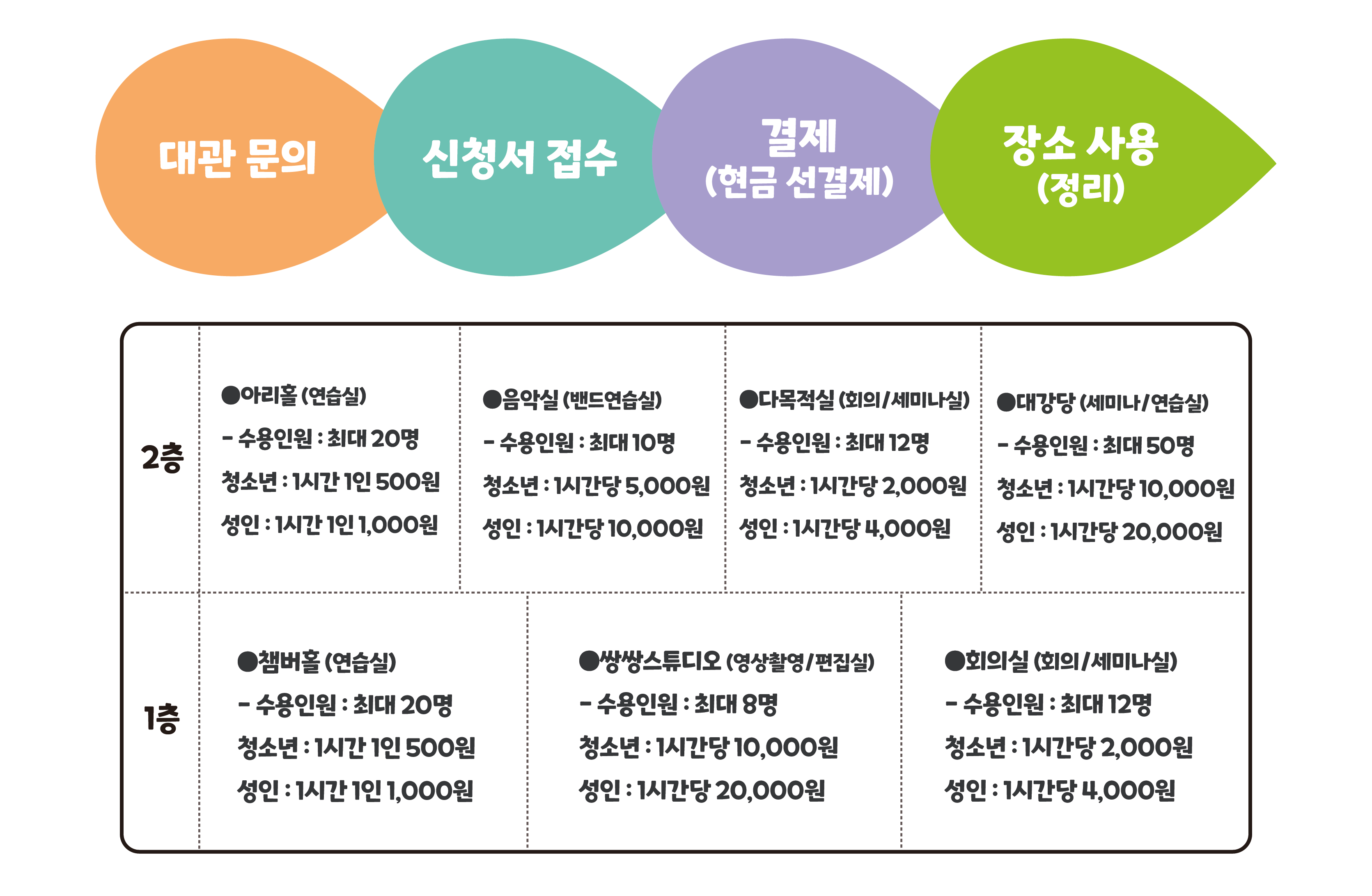 대관문의→신청서접수→결제(현금 선결제)→장소사용(정리) / 2층 ●아리홀(연습실): 수용인원 최대 20명, 청소년 1시간 1인 500원, 성인 1시간 1인 1,000원. ●음악실(밴드연습실): 수용인원 최대 10명, 청소년 1시간당 5,000원, 성인 1시간당 10,000원. ●다목적실(회의, 세미나실): 수용인원 최대 12명, 청소년 1시간당 2,000원, 성인 1시간당 4,000원. ●대강당(세미나, 연습실): 수용인원 최대 0명, 청소년 1시간당 10,000원, 성인 1시간당 20,000원. 1층 ●챔버홀(연습실): 수용인원 최대 20명, 청소년 1시간 1인 500원, 성인 1시간 1인 1,000원. ●쌍쌍스튜디오(영상촬영, 편집실): 수용인원 최대 8명, 청소년 1시간당 10,000원, 성인 1시간당 20,000원. ●회의실(회의, 세미나실): 수용인원 최대 12명, 청소년 1시간당 2,000원, 성인 1시간당 4,000원