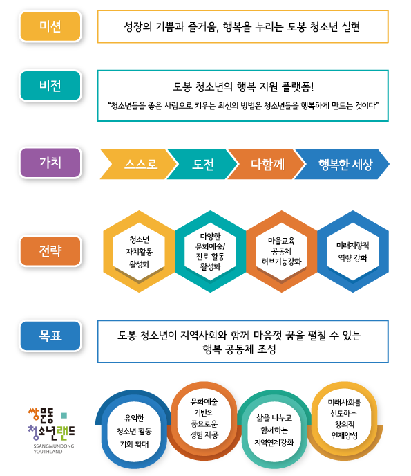 미션: 성장의 기쁨과 즐거움, 행복을 누리는 도봉 청소년 실현/ 비전: 도봉 청소년의 행복 지원 플랫폼! 청소년들을 좋은 사람으로 키우는 최선의 방법은 청소년들을 행복하게 만드는 것이다/ 가치: 스스로 도전 다함께 행복한 세상/ 전략: 청소년 자치활동 활성화, 다양한 문화예술진로활동 활성화, 마을교육 공동체 허브기능강화, 미래지향적 역량 강화/ 목표: 도봉 청소년이 지역사회와 함께 마음껏 꿈을 펼칠 수 있는 행복공동체 조성/ 쌍문동 청소년랜드: 유익한 청소년 활동기회 확대, 문화예술 기반의 풍요로운 경험 제공, 삶을 나누고 함께하는 지역연계강화, 미래사회를 선도하는 창의적 인재양성 