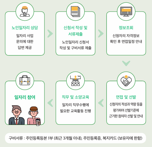 노인일자리 상담: 일자리 사업 문의에 대한 답변 제공 → 신청서 작성 및 서류제출: 노인일자리 신청서 작성 및 구비서류 제출 → 정보조회: 신청자의 자격정보 확인 후 면접일정 안내 → 면접 및 선발: 신청자의 적성과 역량 등을 평가하여 선발기준에 근거한 참여자 선발 및 안내 → 직무 및 소양교육: 일자리 직무수행에 필요한 교육활동 진행 → 일자리 참여 / 구비서류: 주민등록등본 1부(최근 3개월 이내), 주민등록증, 복지카드(보유자에 한함)