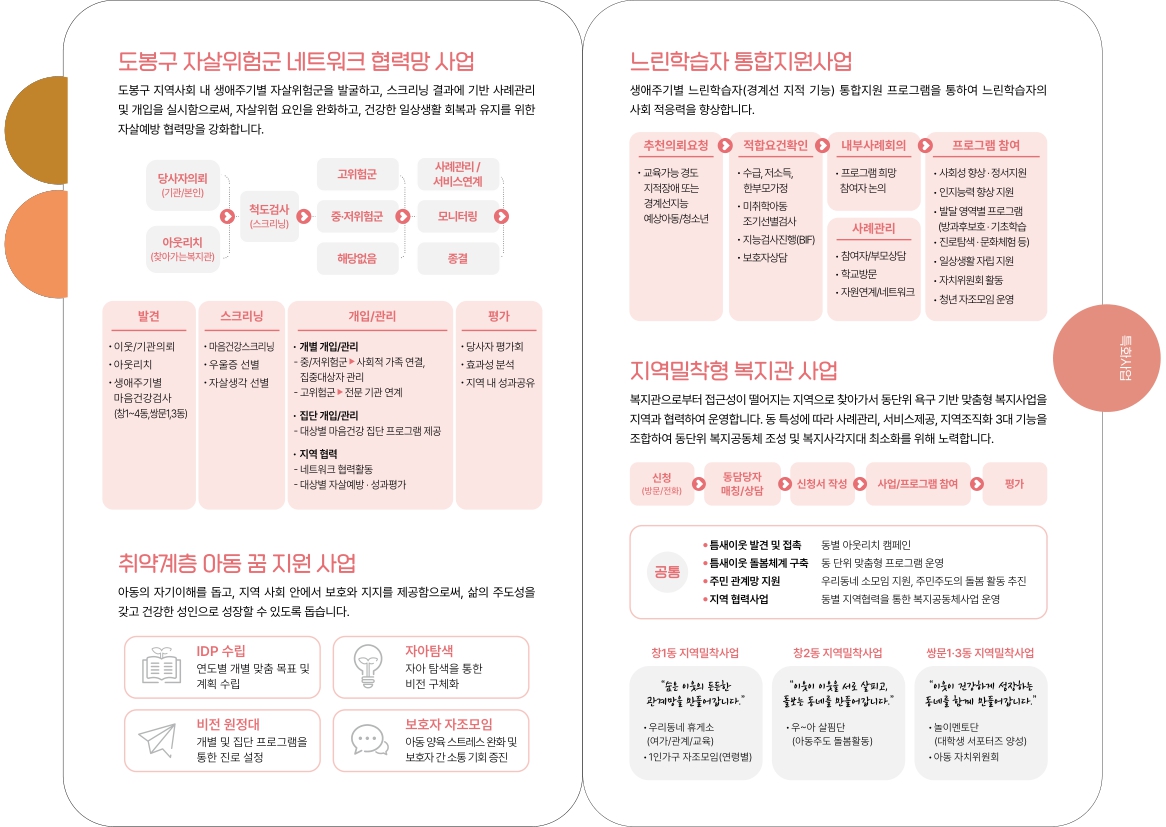 도봉구 자살위험군 네트워크 협력망 사업 도봉구 지역사회 내 생애주기별 자살위험군을 발굴하고, 스크리닝 결과 기반하여 사례관리 및 개입을 실시함으로써, 자살위험 요인을 완화하고, 건강한 일상생활 회복과 유지를 위한 자살예방 협력망을 강화합니다. 당사자의뢰(기관/본인) 아웃리치(찾아가는복지관) 척도검사(스크리닝) 고위험군 중,저위험군 해당없음 사례관리/서비스연계 모니터링 종결 발견 이웃/기관의뢰 아웃리치 생애주기별 마음건강검사(창1~4동, 쌍문1,3동) 스크리닝 마음건강스크리닝 우울증 선별 자살생각 선별 개입/관리 개별 개입/관리 중/저위험군 사회적 가족 연결 집중대상자 관리 고위험군 전문기관 연계 집단 개입/관리 대상별 마음건강 집단 프로그램 제공 지역협력 네트워크 협력활동 대상별 자살예방,성과평가 평가 당사자 평가회 효과성분석 지역 내 성과공유 취약계층 아동 꿈 지원 프로그램 아동의 자기이해를 돕고, 지역 사회 안에서 보호와 지지를 제공함으로써, 삶의 주도성을 갖고 건강한 성인으로 성장할 수 있도록 돕습니다. IDP수립 연도별 개별 맞춤 목표 및 계획 수립 자아탐색 자아 탐색을 통한 비전 구체화 비전 원정대 개별 및 집단 프로그램을 통한 진로설정 보호자 자조모임 아동 양육 스트레스 완화 및 보호자 간 소통기회 증진 느린학습자 통합지원사업 느린학습자(경계선 지적 기능) 통합지원 프로그램을 통하여 생애주기별 지원과 지역 밀착형 접근으로 느린학습자의 사회 적응력을 향상합니다. 추천의뢰요청 교육가능 경고 지적장애 또는 경계성 지능 예상 아동/청소년 적합요건확인 수급, 저소득, 한부모가정 지능검사진행(BIF) 미취학아동 조기선별검사 보호자상담 내부사례회의 프로그램 희망 참여자 적합 논의 사례관리 참여자/부모상담 학교방문 자원연계/네트워크 프로그램 참여 사회성 향상, 정서지원 인지능력 향상 지원 발달 영역별 프로그램(방과후 보호, 기초학습진로탐색, 문화체험 등) 일상생활 자립 지원 자치위원회 활동 청년 자조모임 운영 지역밀착형 복지관 사업 복지관으로부터 접근성이 떨어지는 지역으로 찾아가서 동단위 욕구 기반 맞춤형 복지사업을 지역과 협력하여 운영합니다. 동 특성에 따라 사례관리, 서비스제공, 지역조직화 3대 기능을 조합하여 동단위 복지공동체 조성 및 복지사각지대 최소화를 위해 노력합니다. 신청(방문/전화) 동담당자 매칭/상담 신청서 작성 사업/프로그램 참여 평가 공통 틈새이웃 발견 및 접촉 동별 아웃리치 캠페인 틈새이웃 돌봄체계 구축 동 단위 맞춤형 프로그램 운영 주민관계망 지원 우리동네 소모임 지원, 주민주도의 돌봄활동 추진 지역협력사업 동별 지역협력을 통한 복지공동체사업 운영 창1동 지역밀착사업 숨은 이웃의 든든한 관계망을 만들어갑니다. 우리동네 휴게소(여가/관계/교육/) 1인가구 자조모임(연령별) 창2동 지역밀착사업 이웃이 이웃을 서로 살피고 돌보는 동네를 만들어갑니다 우~아 살핌단(아동주도 돌봄활동) 쌍문1,3동 지역밀착사업 이웃이 건강하게 성장하는 동네를 함께 만들어갑니다 놀이멘토단(대학생 서포터즈 양성) 아동 자치위원회