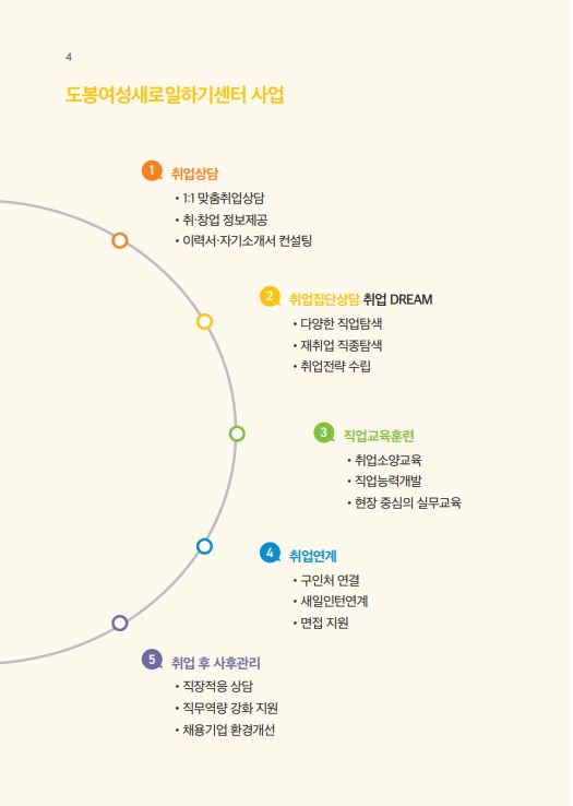 도봉여성새로일하기센터 사업 1.취업상담: 1대1 맞춤취업상담, 취창업 정보제공, 이력서 자기소개서 컨설팅. 2. 취업집단상담 취업DREAM: 다양한 직업탐색, 재취업 직종탐색,취업전략 수립. 3. 직업교육훈련: 취업소양교육, 직업능력개발, 현장 중심의 실무교육. 4. 취업연계: 구인처 연결, 새일인턴연계, 면접지원. 5. 취업 후 사후관리: 직장적응담당, 직무역량 강화 지원, 채용기업 환경개선