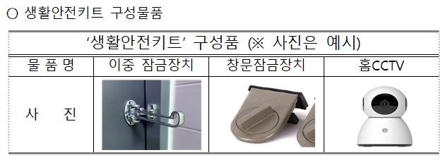 생활안전키트 구성품: 이중잠금장치, 창문잠금장치, 홈CCTV