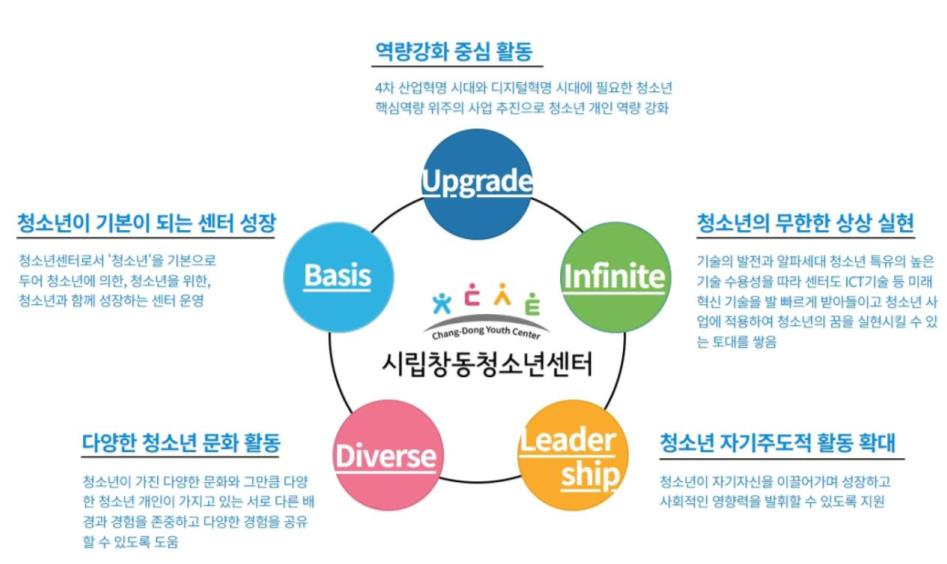 역량강화 중심 활동 4차 산업혁명 시대와 디지털혁명 시대에 필요한 청소년 핵심역량 위주의 사업 추진으로 청소년 개인 역량 강화 Upgrade 청소년이 기본이 되는 센터 성장 청소년의 무한한 상상 실현 청소년센터로서 '청소년'을 기본으로 두어 청소년에 의한, 청소년을 위한, 청소년과 함께 성장하는 센터 운영 Basis Infinite Chang-Dong Youth Center 기술의 발전과 알파세대 청소년 특유의 높은 기술 수용성을 따라 센터도 ICT 기술 등 미래 혁신 기술을 발 빠르게 받아들이고 청소년 사 업에 적용하여 청소년의 꿈을 실현시킬 수 있 는 토대를 쌓음 시립창동청소년센터 다양한 청소년 문화 활동 Diverse 청소년이 가진 다양한 문화와 그만큼 다양 한청소년 개인이 가지고 있는 서로 다른 배 경과 경험을 존중하고 다양한 경험을 공유 할 수 있도록 도움 Leadership 청소년이 자기자신을 이끌어가며 성장하고 사회적인 영향력을 발휘할 수 있도록 지원 청소년 자기주도적 활동 확대