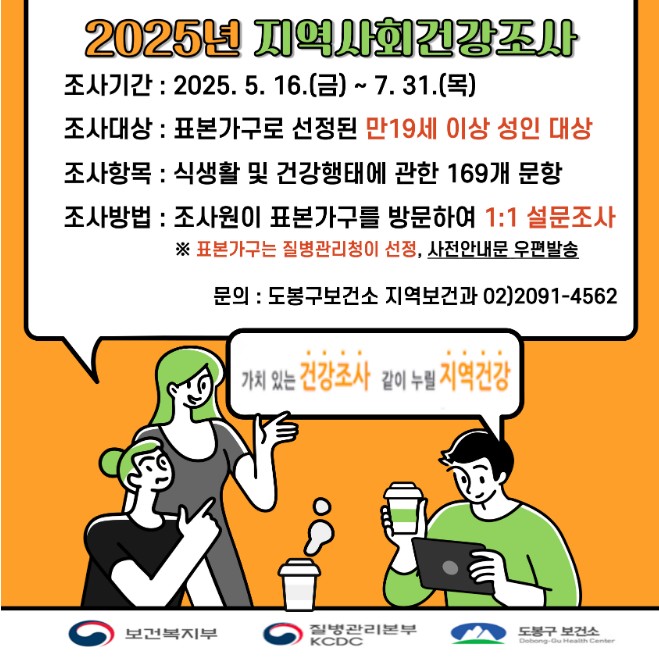 2025년 지역사회건강조사 조사기간 2025년 5월 16일 금요일부터 7월 31일 목요일 조사대상 표본가구로 선정된 만19세 이상 성인 대상 조사항목 식생활 및 건강행태에 관한 169개 문항 조사방법 조사원이 표본가구를 방문하여 일대일 설문조사 표본가구는 질병관리청이 선정 사전안내문 우편발송 문의 도봉구보건소 지역보건과 전화번호 0220914562 가치있는 건강조사 같이누릴 지역건강 보건복지부 질병관리본부 도봉구보건소