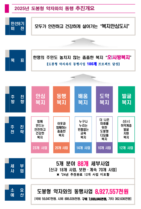 2025년 도봉형 약자와의 동행 추진개요

민선8기 비전: 모두가 안전하고 건강하게 살아가는 복지안심도시

목표: 한 명의 주민도 놓치지 않는 촘촘한 복지 오!사방복지

[도봉형 약자와의 동행사업 100개 프로젝트 달성]

추진방향및 전략: 안심복지 함께만드는 안전하고 건강한 복지 23개 사업, 동행복지 이웃과 함께하는 촘촘한 복지 29개 사업, 배움복지 누구나 누리는 빈틈없는 교육 복지14개 사업, 도약복지 더 나은 미래를 위한 도봉형 디딤돌 복지10개 사업, 발굴복지 신취약계층발굴지원복지 12개사업


세부사업 

5개 분야 총 88개 세부사업

신규: 18개 사업

보완·계속: 70개 사업

24년 추진완료 12개 사업 미포함

소요 예산

도봉형 약자와의 동행사업 합계: 8,927,557천 원

국비: 59,047천 원

시비: 806,028천 원

구비: 7,699,846천 원

기타: 362,636천 원