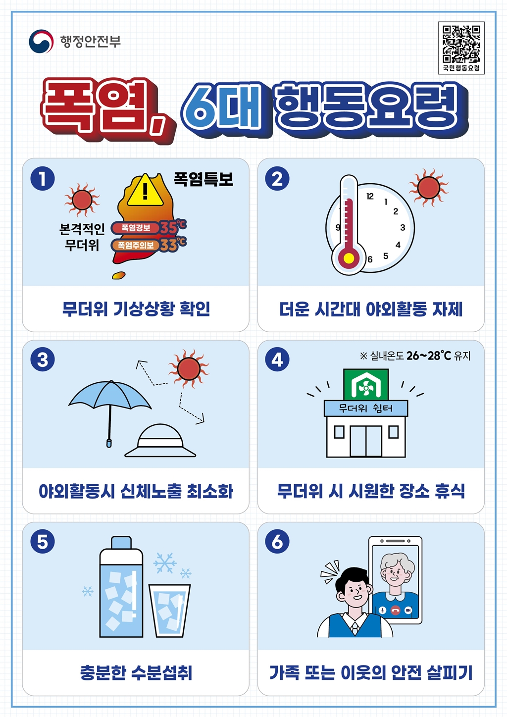 행정안전부 국민행동요령 QR코드. 폭염, 6대 행동요령. 1. 무더위 기상상황 확인: 폭염특보(폭염주의보 33°C, 폭염경보 35°C) 본격적인 무더위. 2. 더운 시간대 야외활동 자제. 3. 야외활동 시 신체노출 최소화. 4. 무더위 시 시원한 장소 휴식(※ 실내온도 26~28°C 유지, 무더위 쉼터). 5. 충분한 수분섭취. 6. 가족 또는 이웃의 안전 살피기.